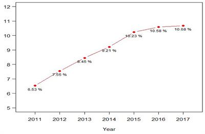 Early Detection of Severe Functional Impairment Among Adolescents With Major Depression Using Logistic Classifier